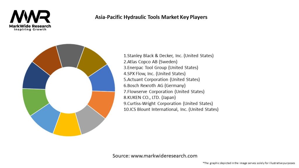 Asia-Pacific Hydraulic Tools Market Key Players