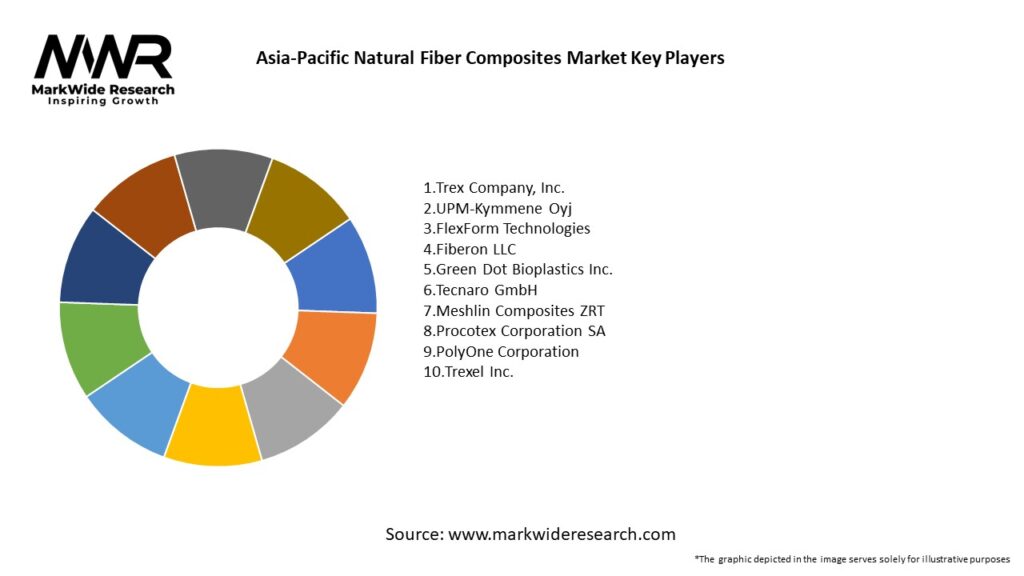 Asia-Pacific Natural Fiber Composites Market
