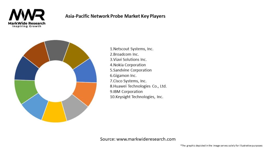 Asia-Pacific Network Probe Market Key Players