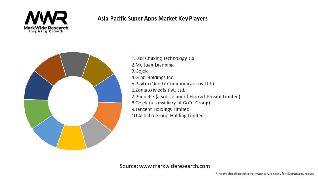 Asia-Pacific Super Apps Market Key Players