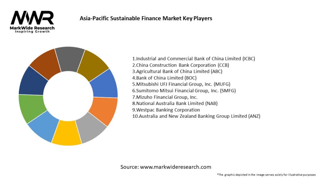 Asia-Pacific Sustainable Finance Market