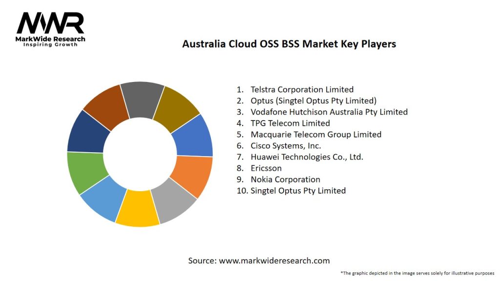 Australia Cloud OSS BSS Market Key Players