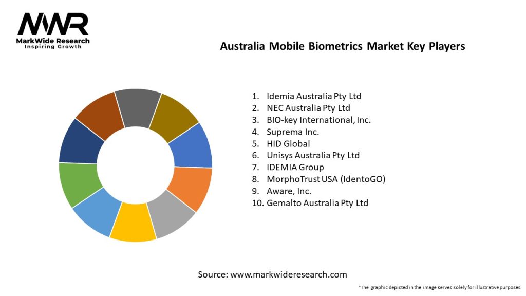 Australia Mobile Biometrics Market Key Players