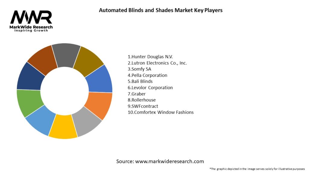 Automated Blinds and Shades Market Key Players