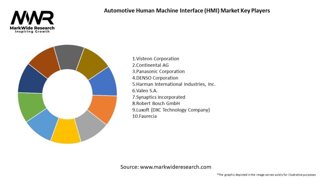 Automotive Human Machine Interface (HMI) Market