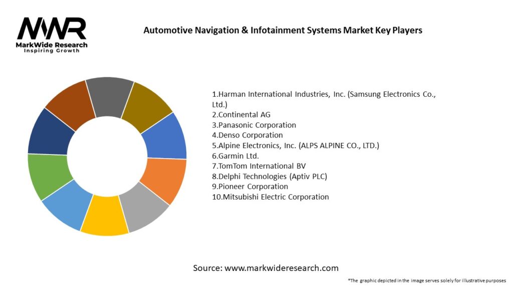 Automotive Navigation & Infotainment Systems Market