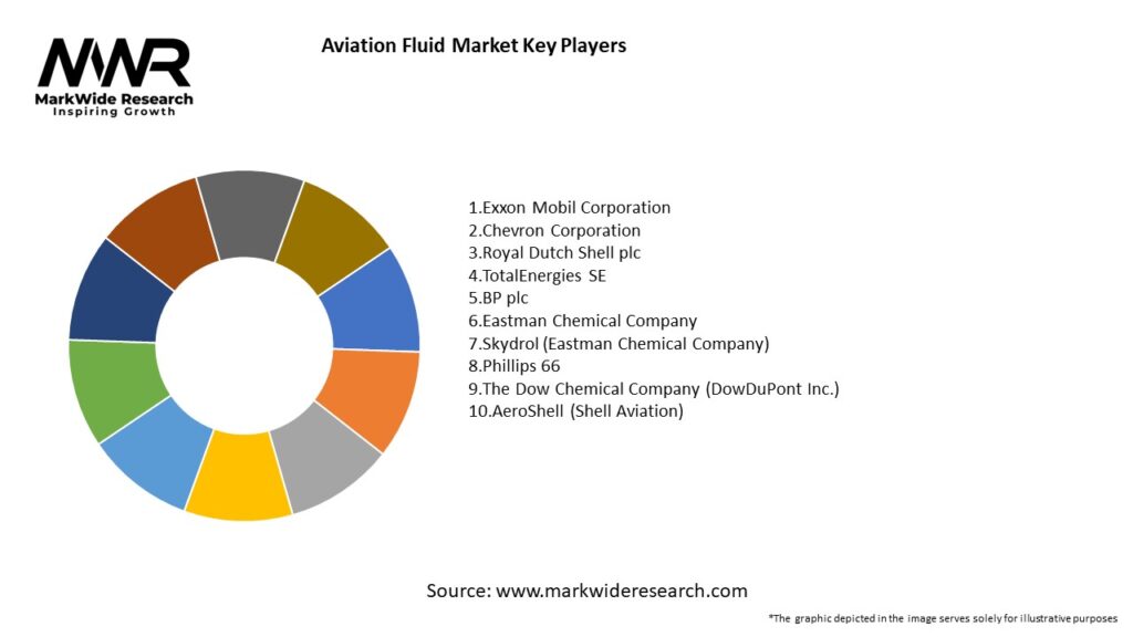 Aviation Fluid Market