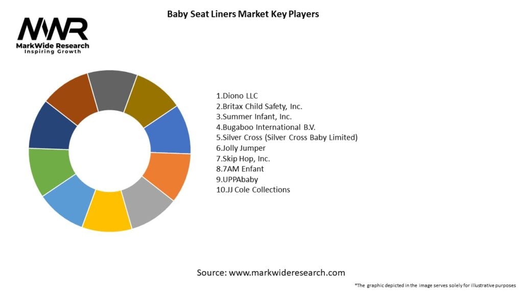 Baby Seat Liners Market Key Players