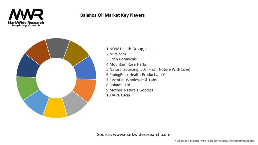 Balanos Oil Market Key Players