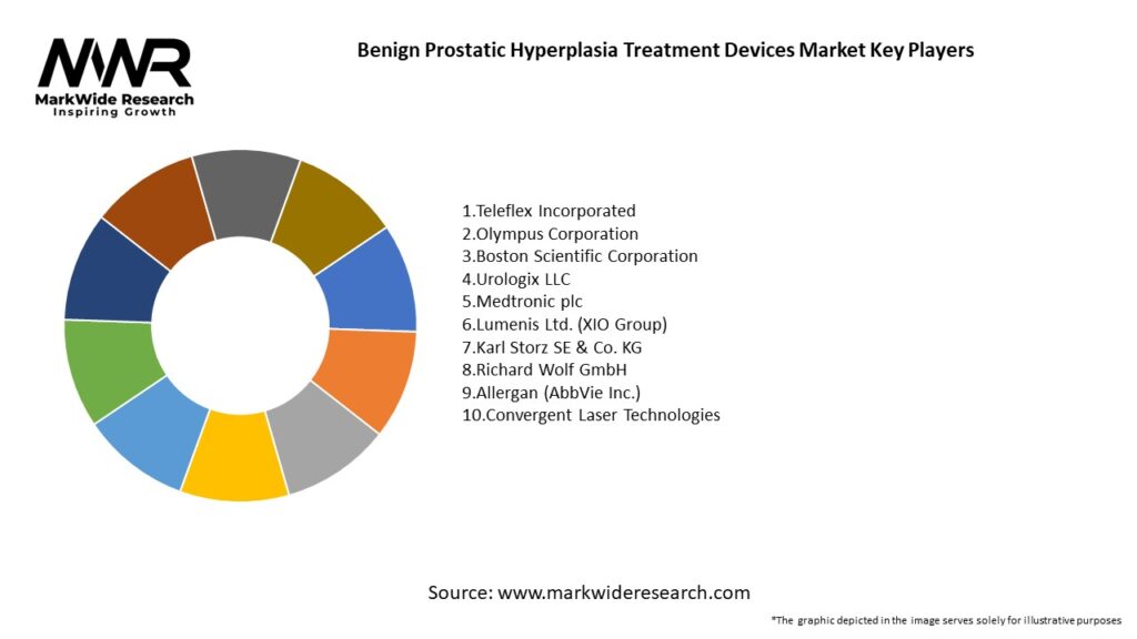 Benign Prostatic Hyperplasia Treatment Devices Market