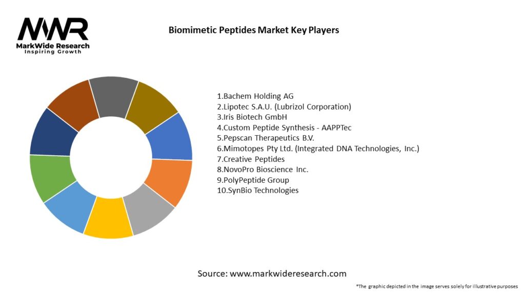 Biomimetic Peptides Market Key Players
