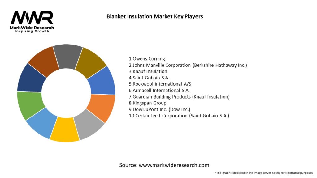 Blanket Insulation Market