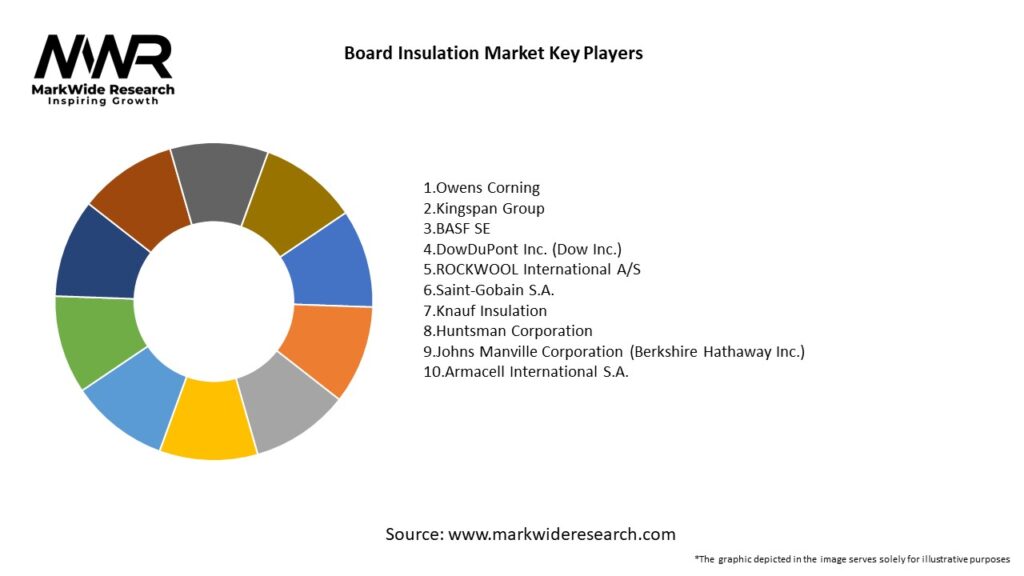 Board Insulation Market