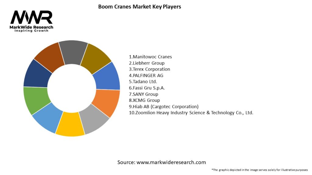 Boom Cranes Market Key Players