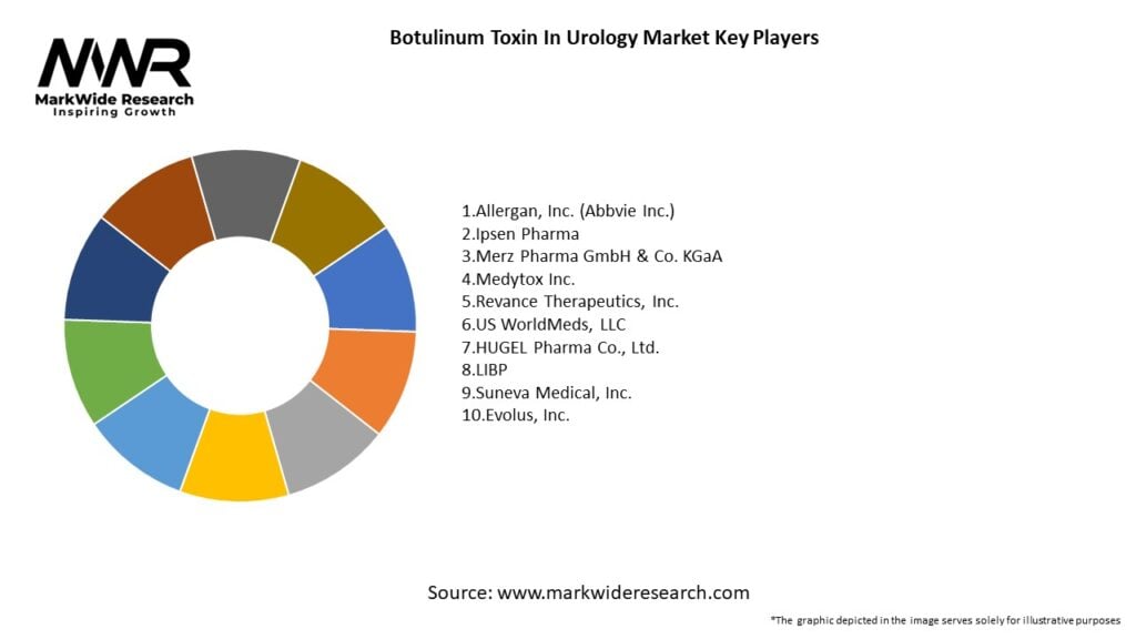 Botulinum Toxin In Urology Market