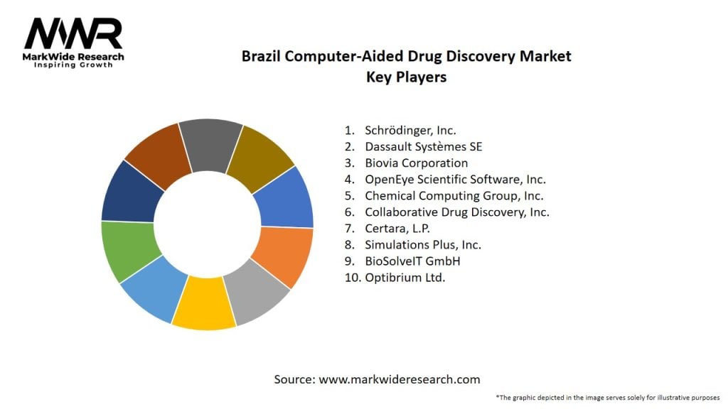 Brazil Computer-Aided Drug Discovery Market Key Players