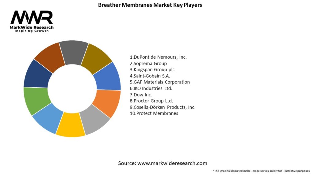Breather Membranes Market
