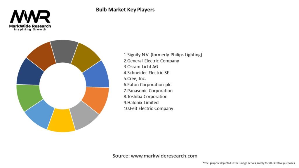 Bulb Market