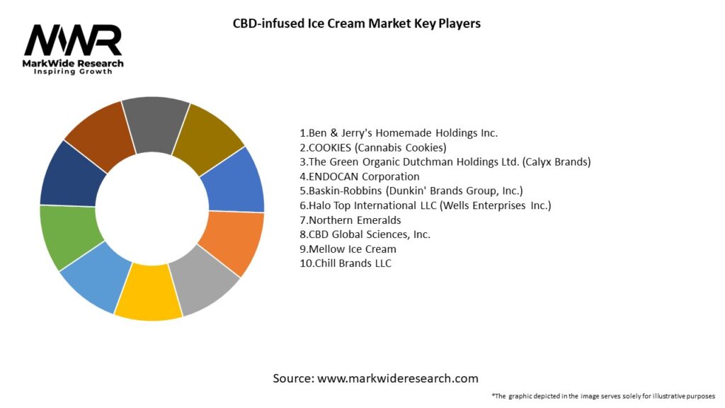 CBD-infused Ice Cream Market Key Players