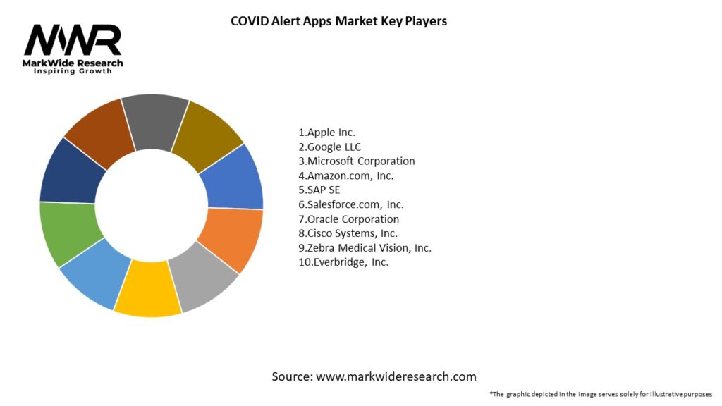 COVID Alert Apps Market Key Players