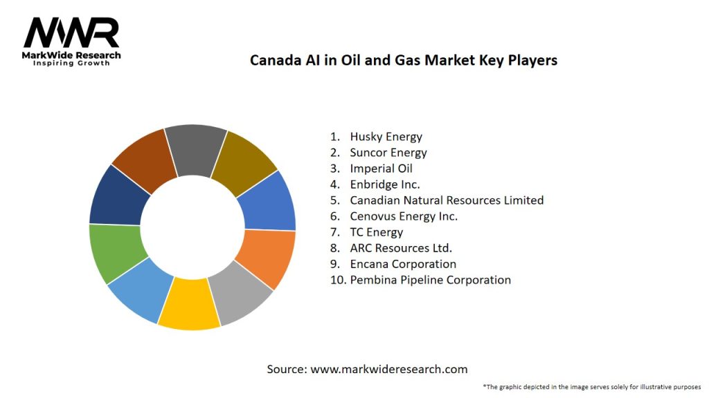 Canada AI in Oil and Gas Market Key Players