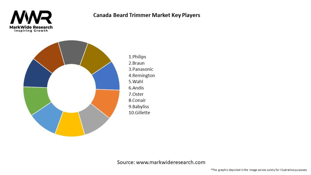 Canada Beard Trimmer Market