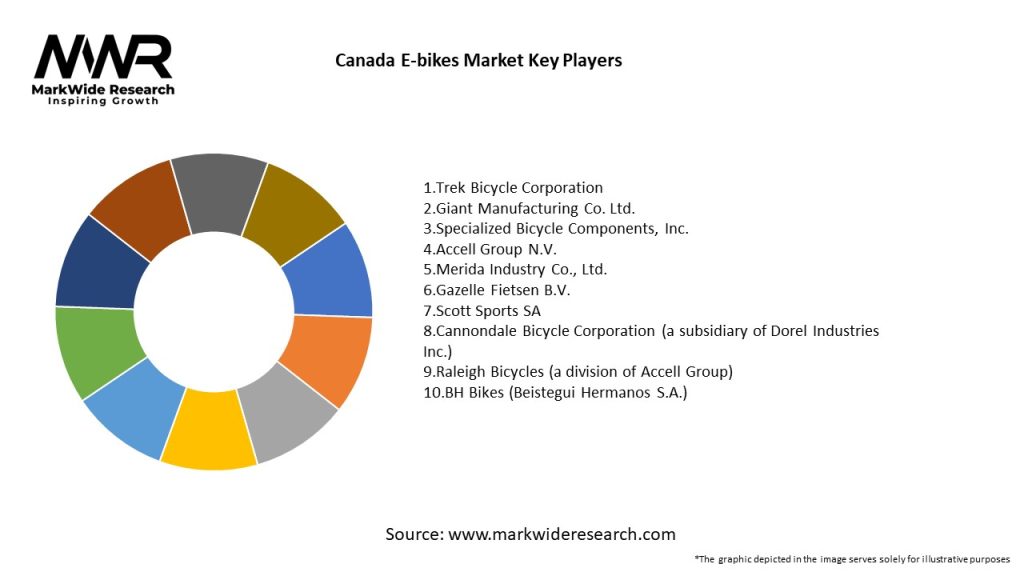 Canada E-bikes Market Key Players