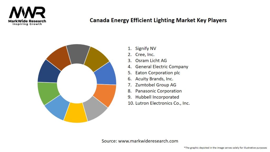 Canada Energy Efficient Lighting Market