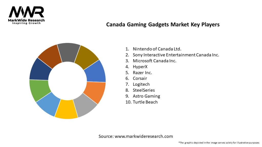 Canada Gaming Gadgets Market Key Players