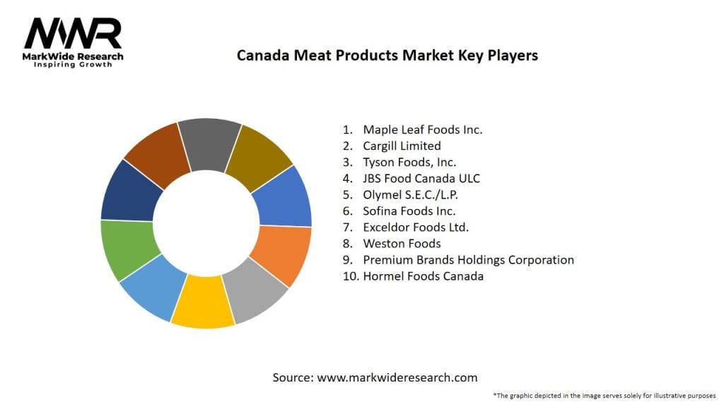 Canada Meat Products Market