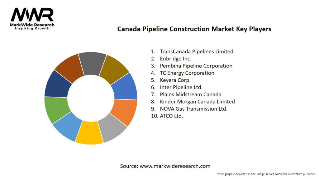 Canada Pipeline Construction Market Key Players