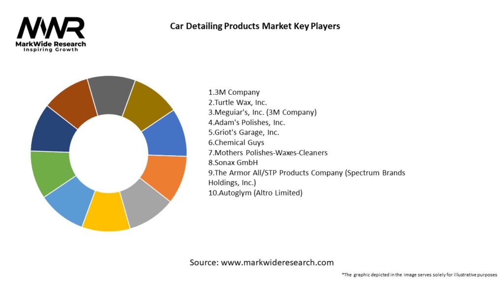 Car Detailing Products Market Key Players