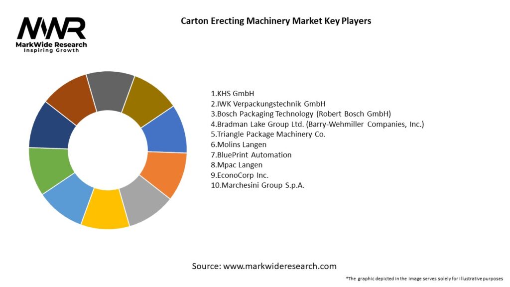 Carton Erecting Machinery Market Key Players