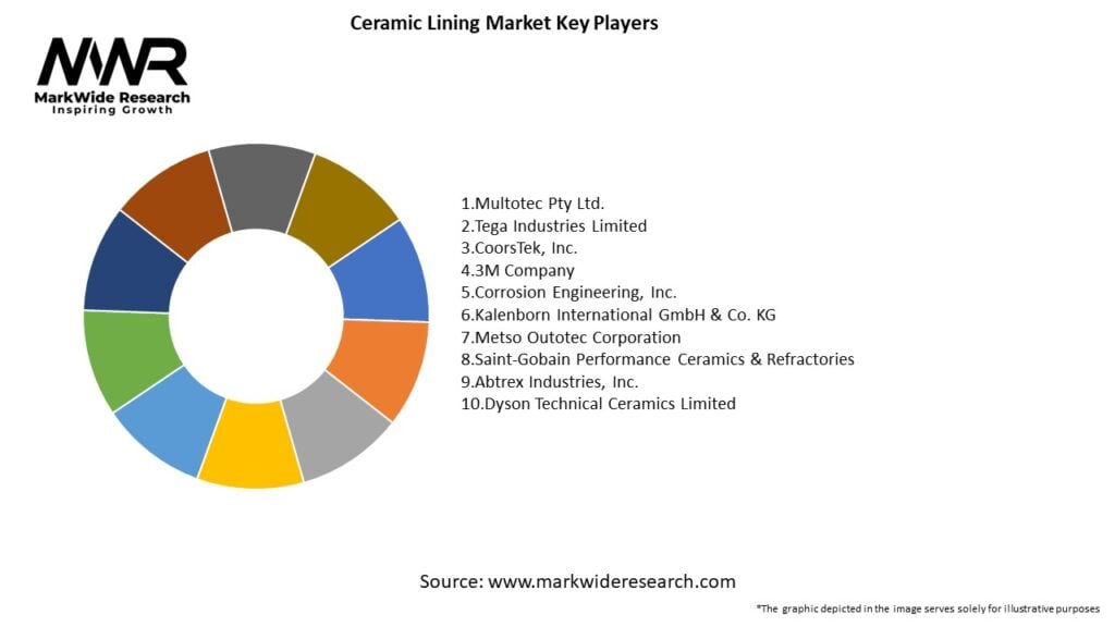 Ceramic Lining Market Key Players