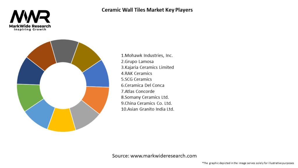 Ceramic Wall Tiles Market