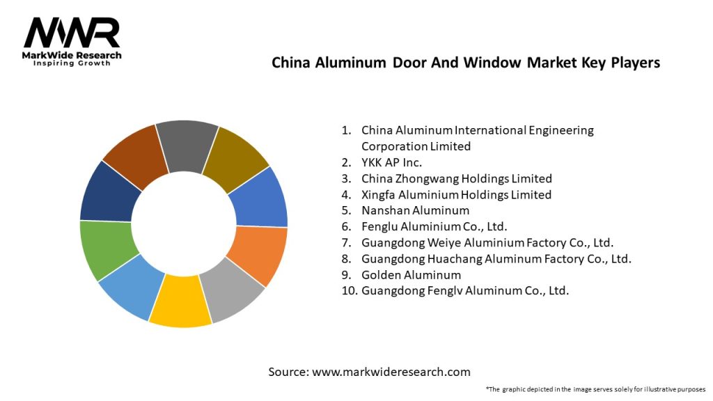 China Aluminum Door And Window Market Key Players