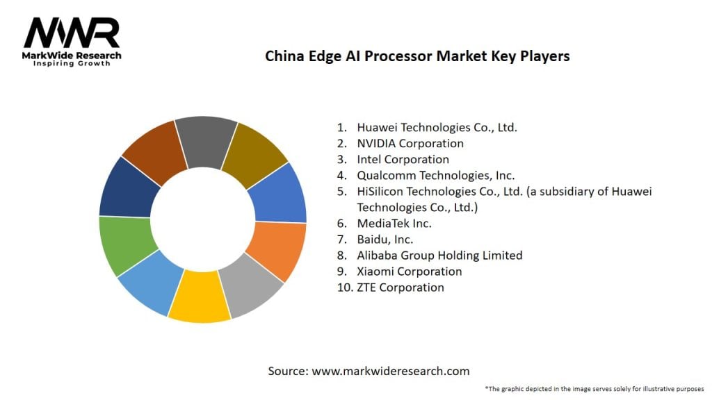 China Edge AI Processor Market Key Players