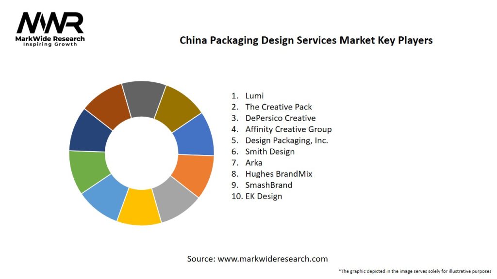China Packaging Design Services Market Key Players