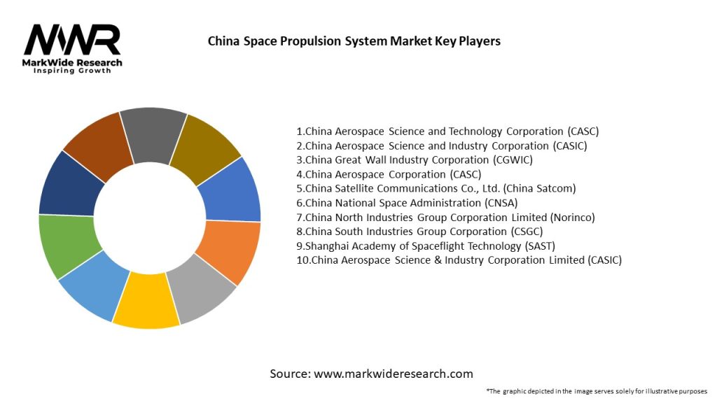 China Space Propulsion System Market Key Players