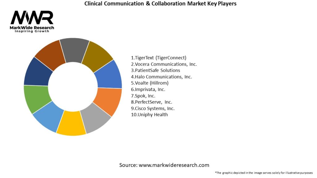 Clinical Communication & Collaboration Market