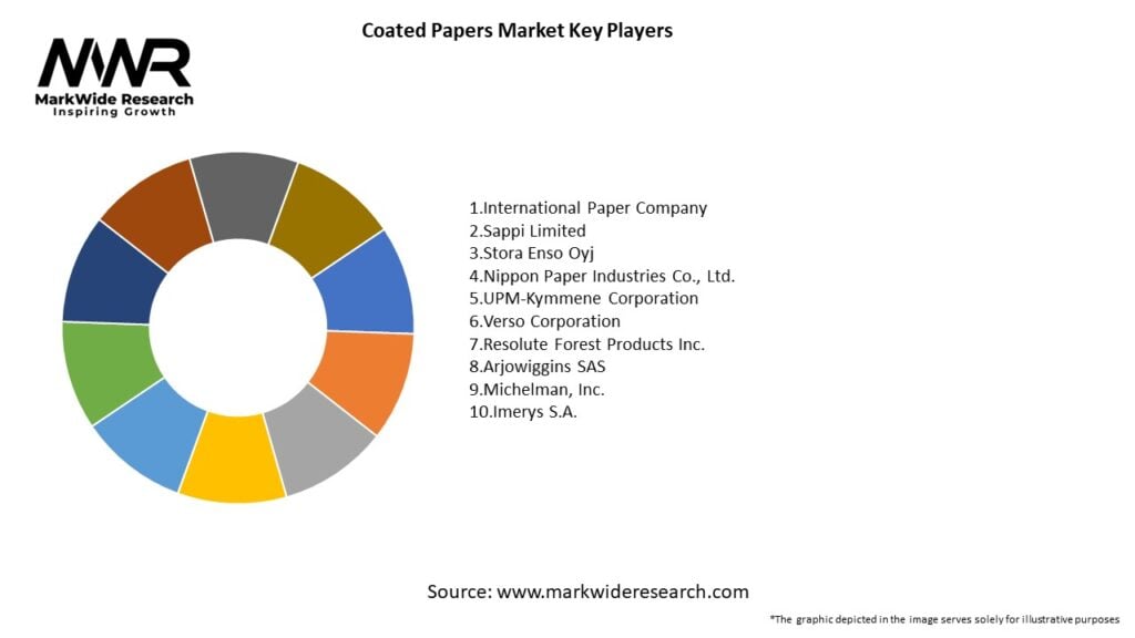 Coated Papers Market Key Players