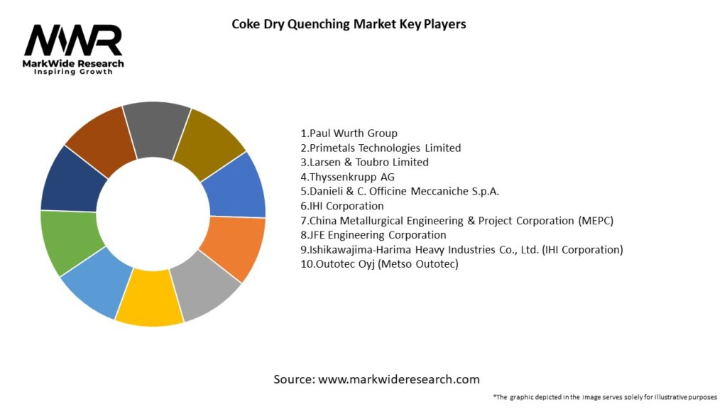 Coke Dry Quenching Market Key Players
