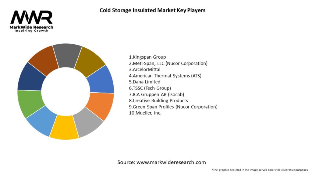 Cold Storage Insulated Market