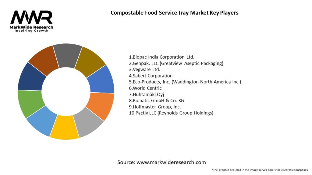 Compostable Food Service Tray Market