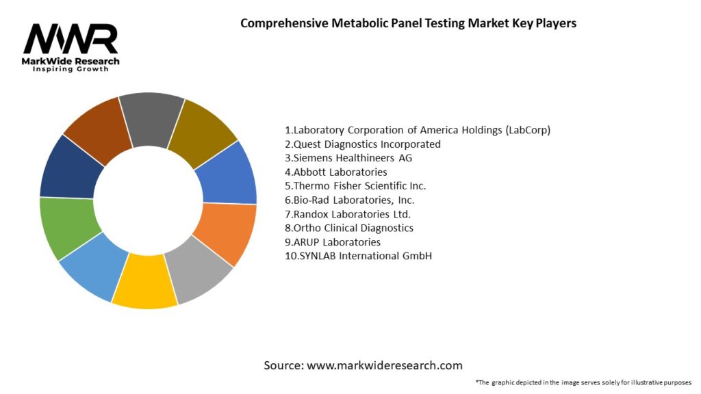 Comprehensive Metabolic Panel Testing Market Key Players
