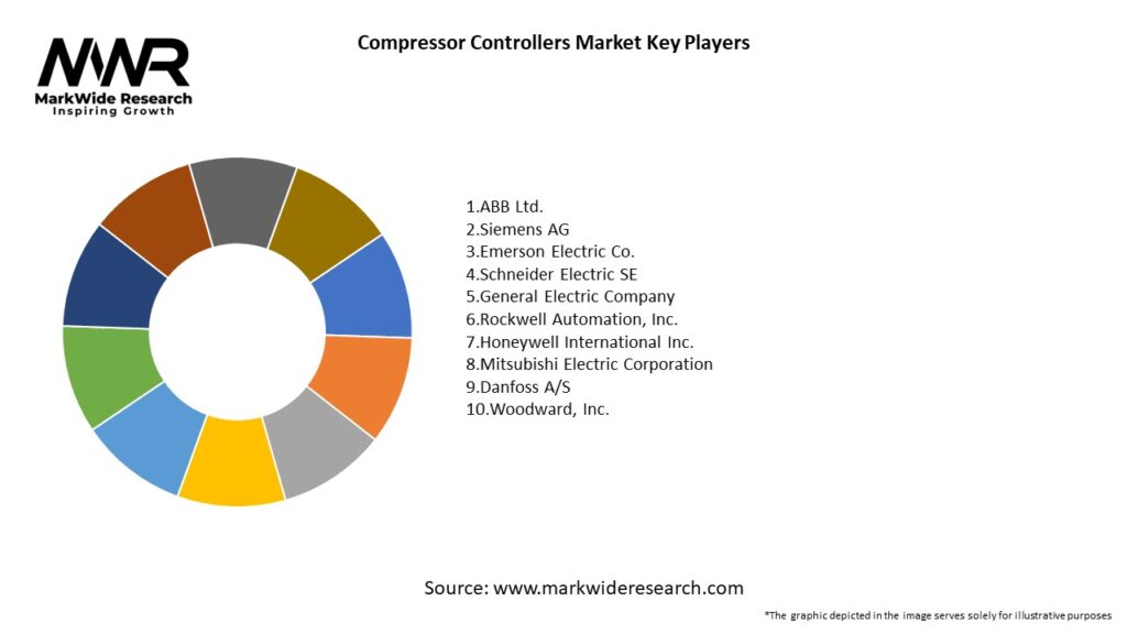 Compressor Controllers Market Key Players