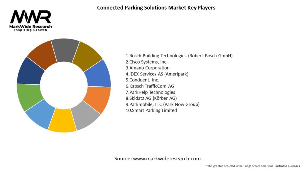Connected Parking Solutions Market