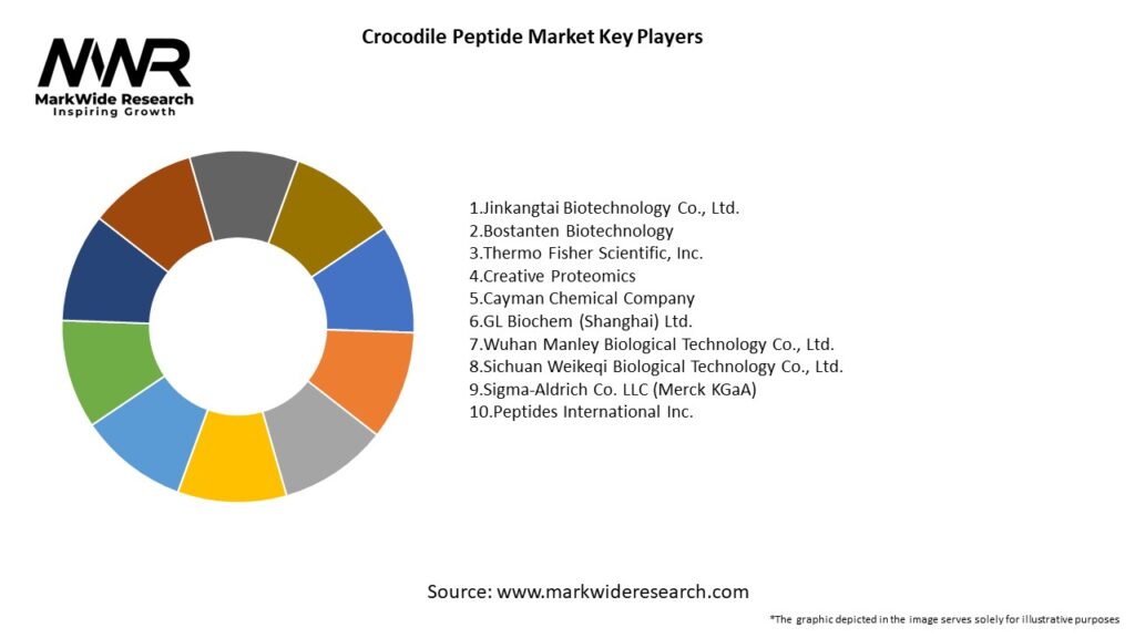 Crocodile Peptide Market Key Players