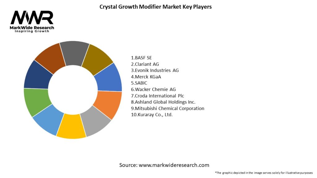 Crystal Growth Modifier Market Key Players