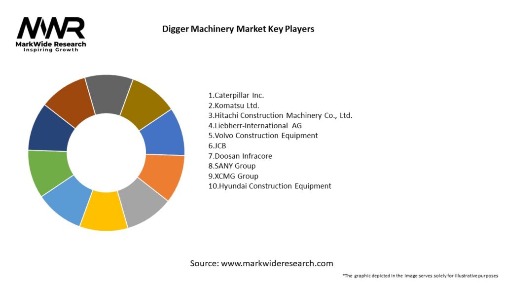 Digger Machinery Market Key Players
